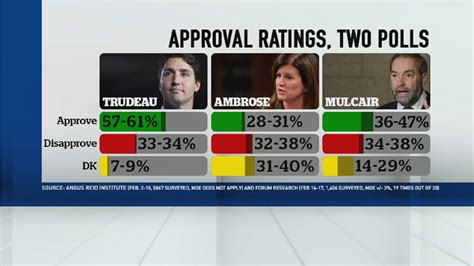 trudeau's rating in the polls